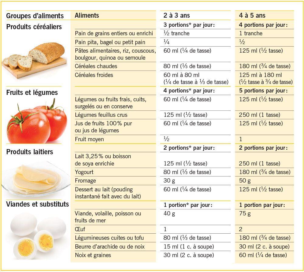 Quelles Portions Servir à Nos Enfants ? - Nutrition - Cuisine Et ...